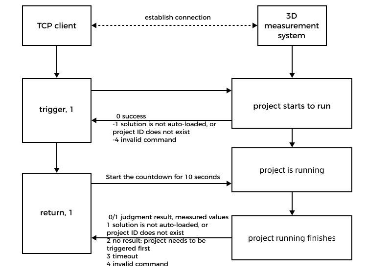 tcp workflow