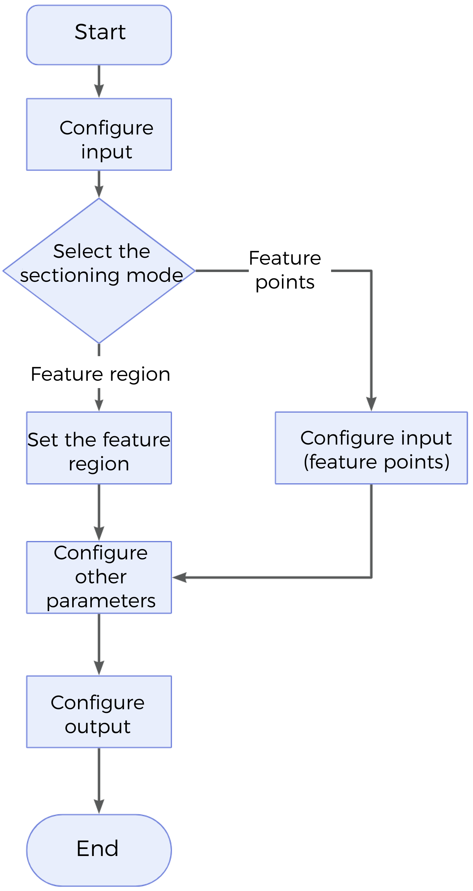 extract surface section process