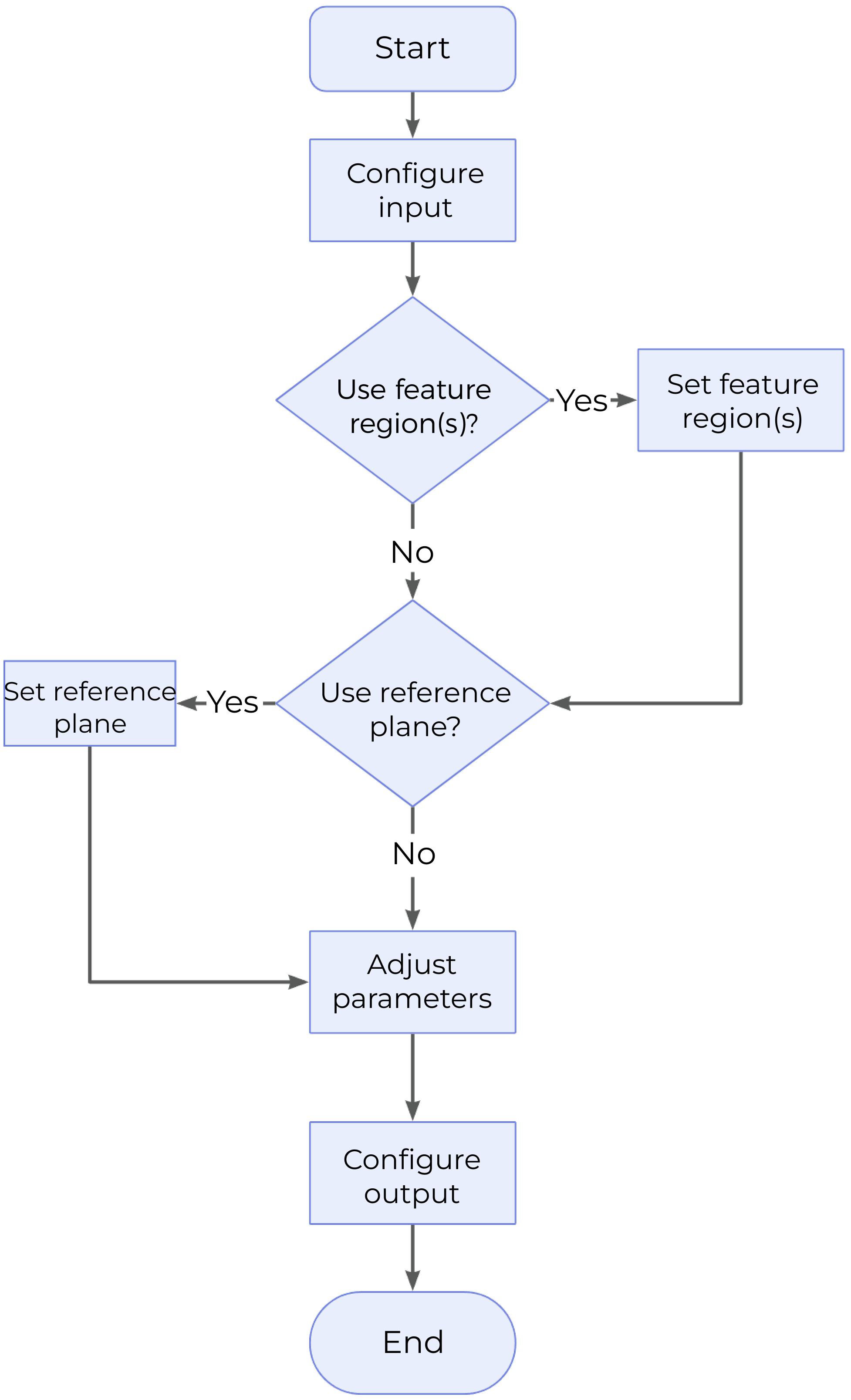 locate feature point of surface process