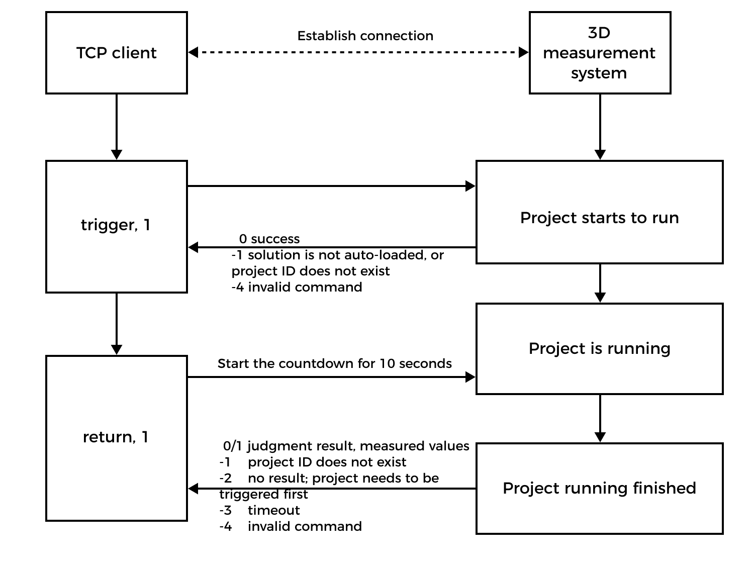 tcp workflow