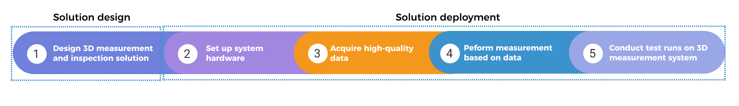 3d measurement deployment workflow