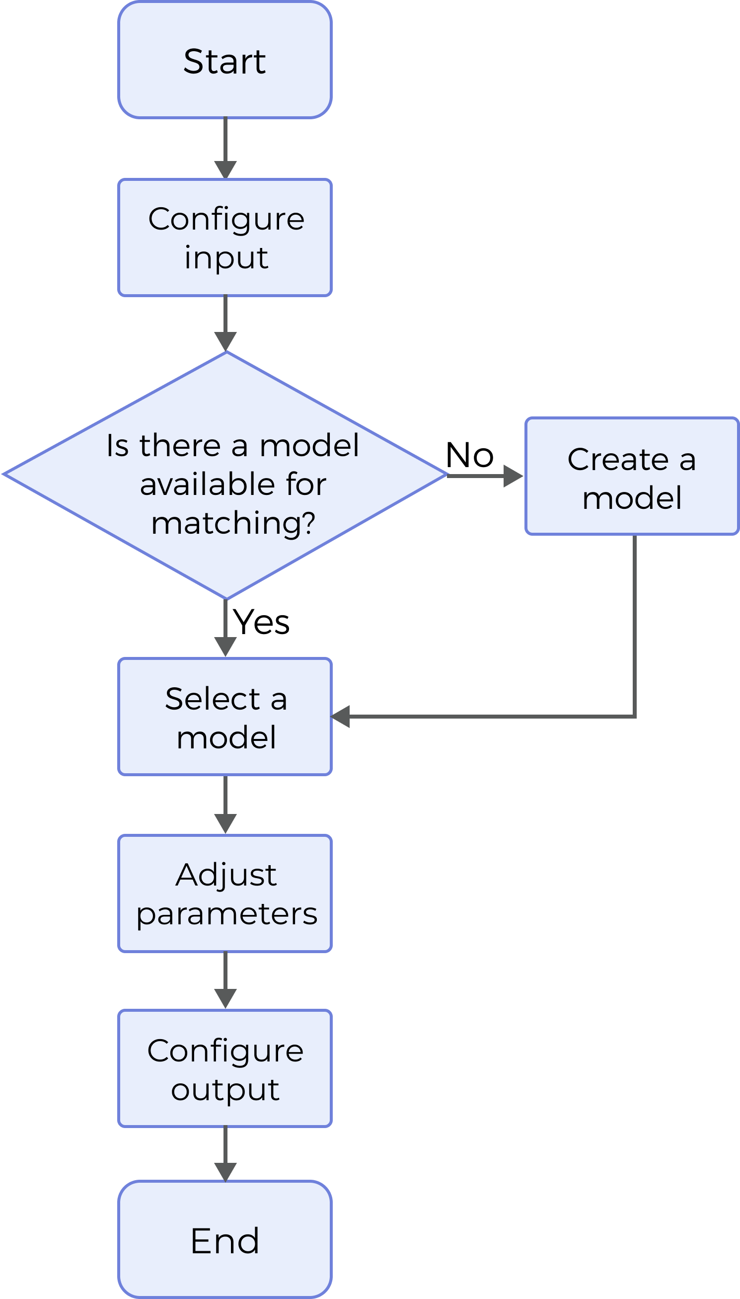 alignment process