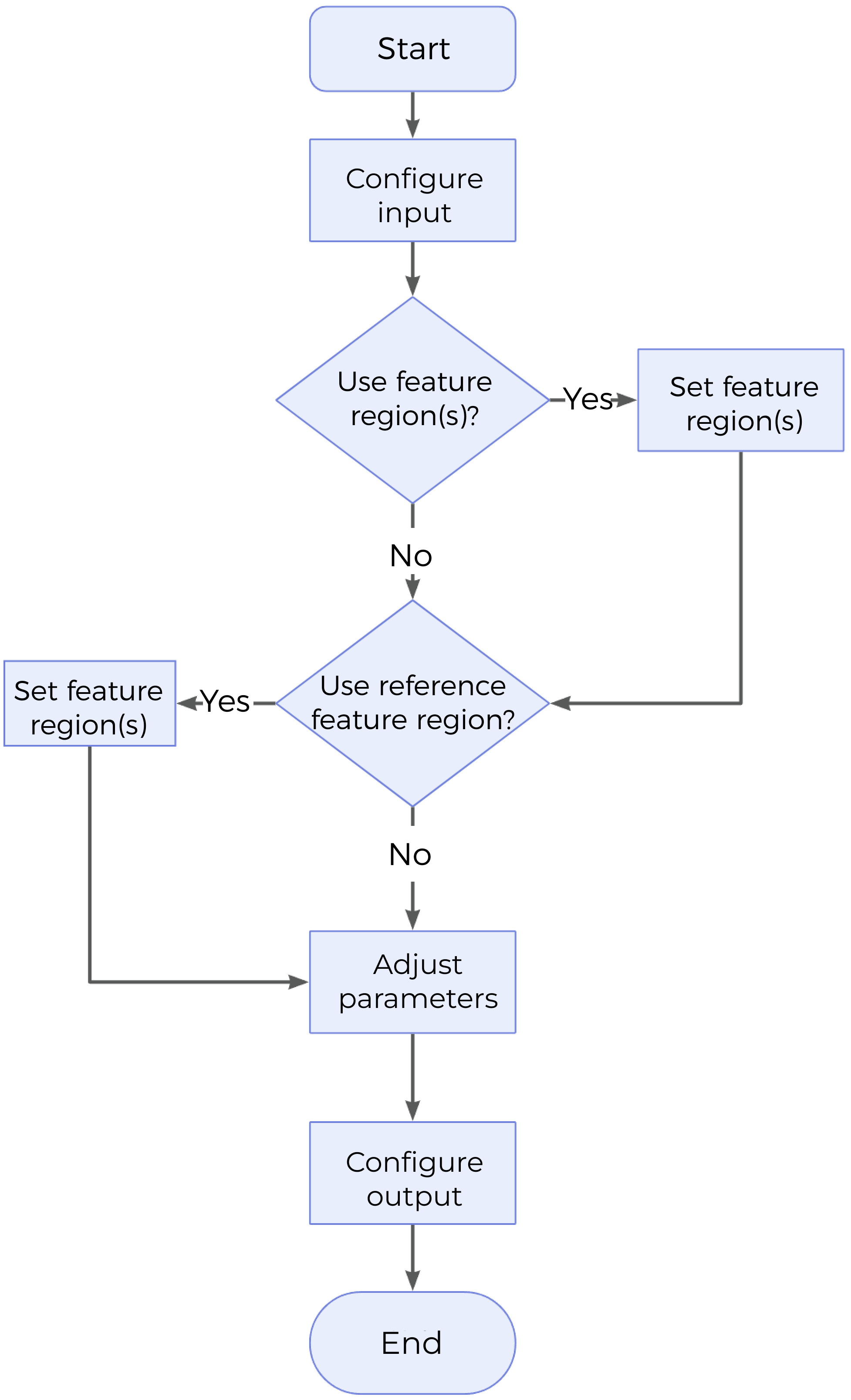 blob analysis process