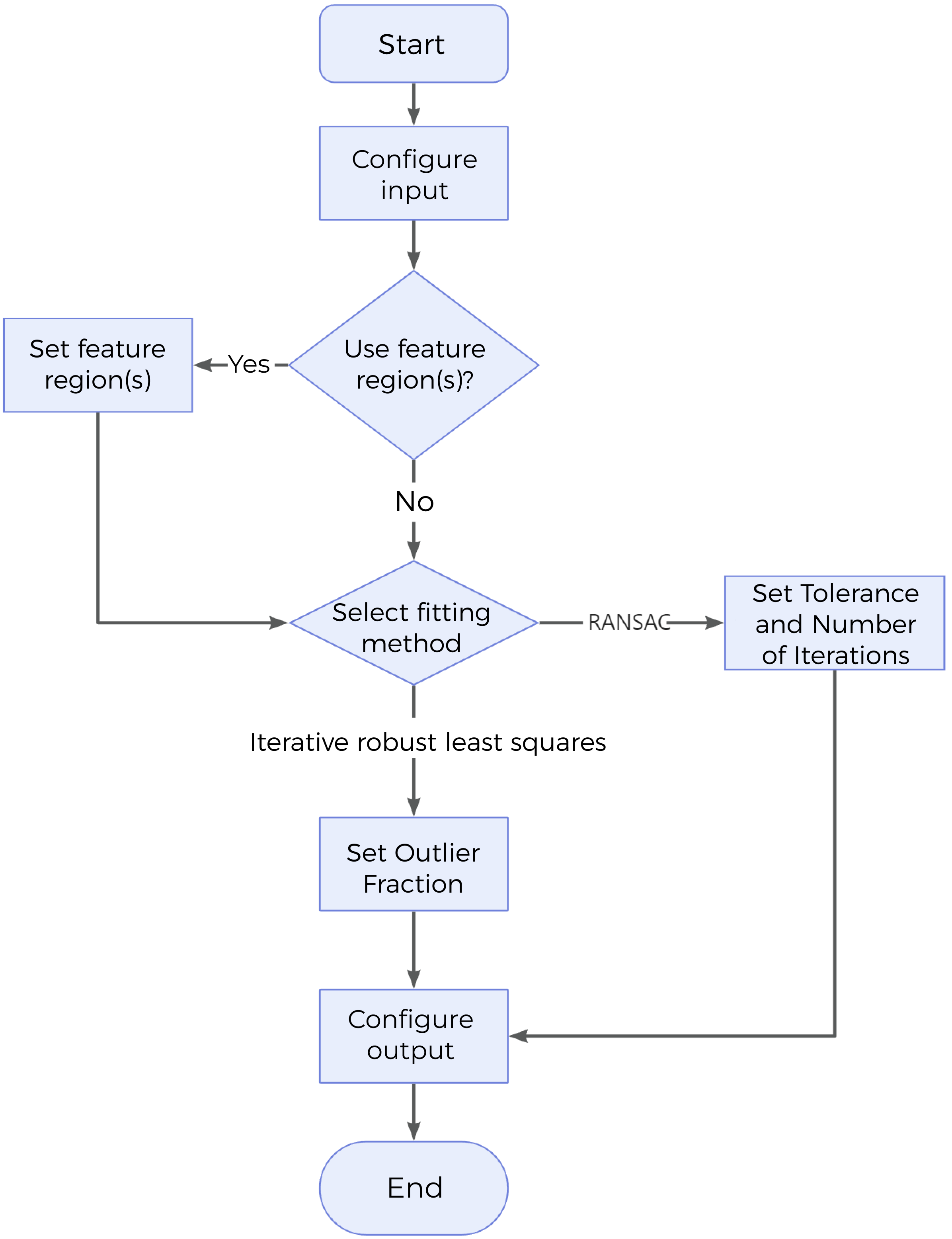 fit circle to profile process