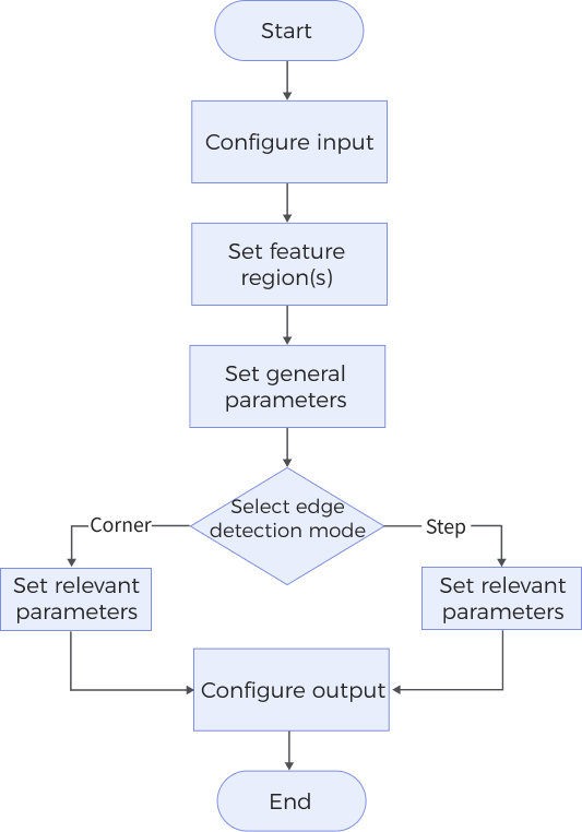 fit line to surface edge process