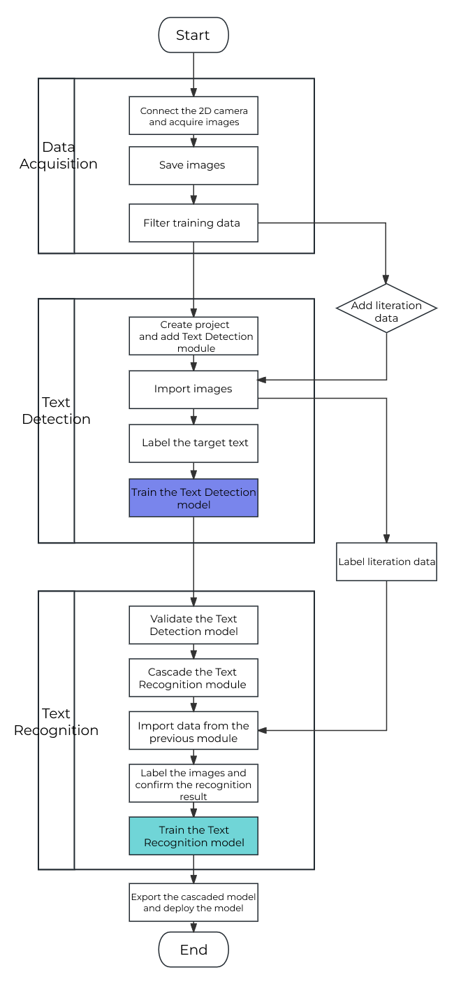 vin ocr workflow