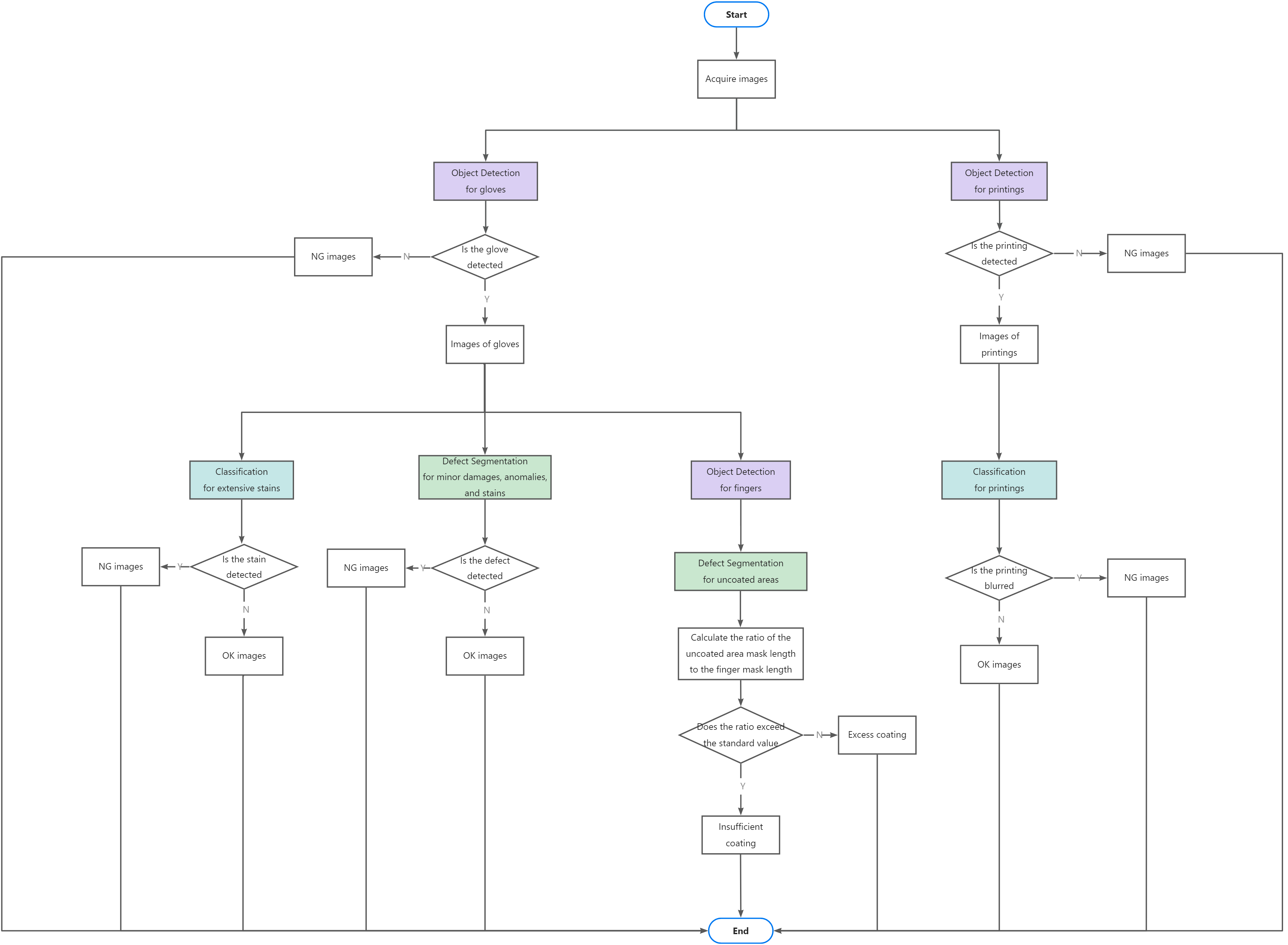 gloves workflow