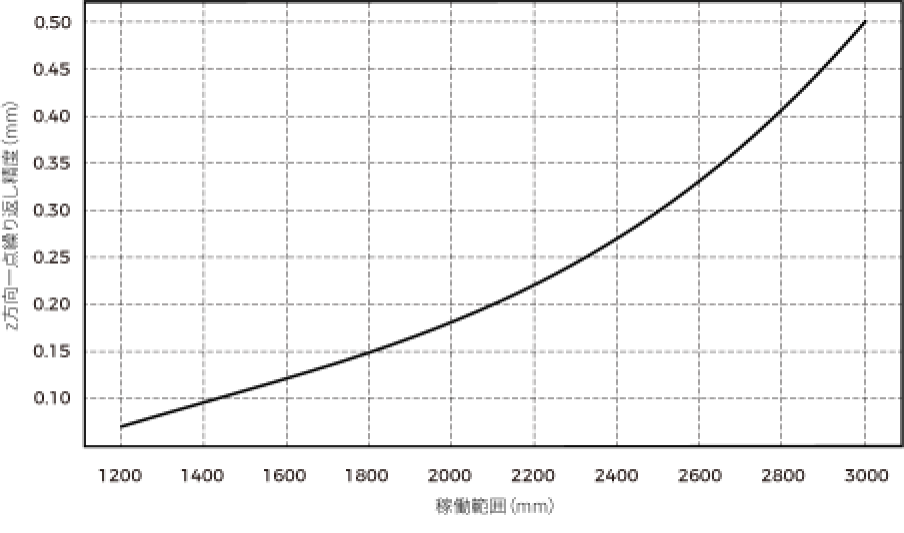 point Z value repeatability lsr