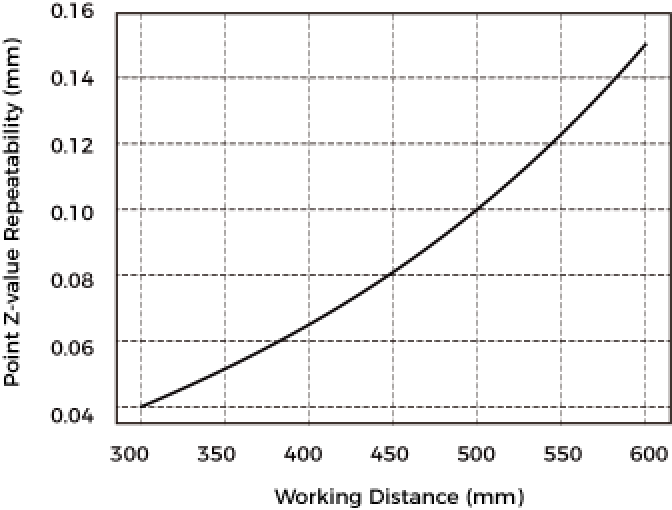 point z value repeatability nano