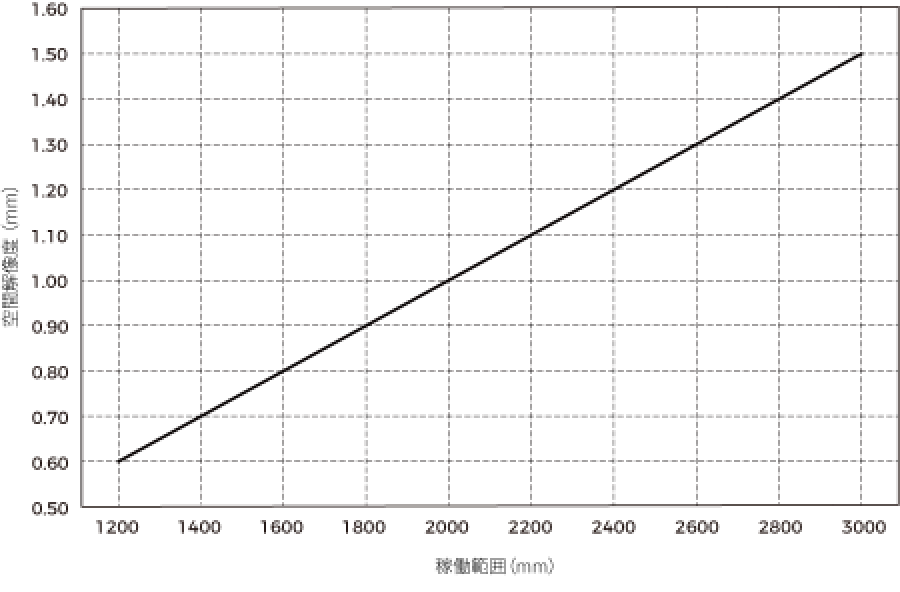 spatial resolution lsr