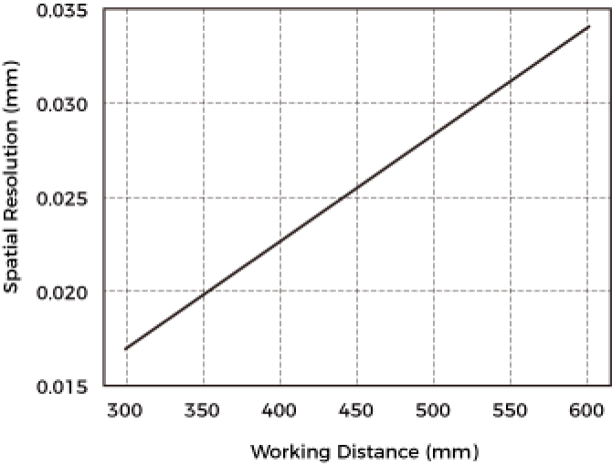 spatial resolution nano