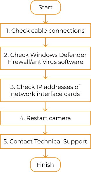 troubleshooting guideline