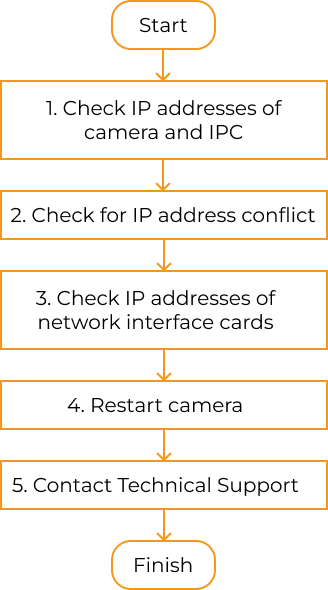 troubleshooting guideline 1