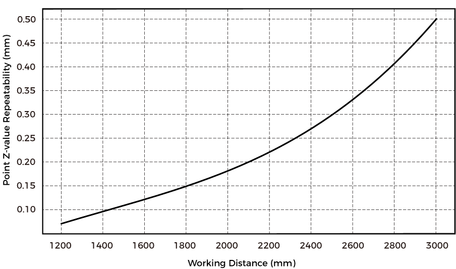 point Z value repeatability lsr