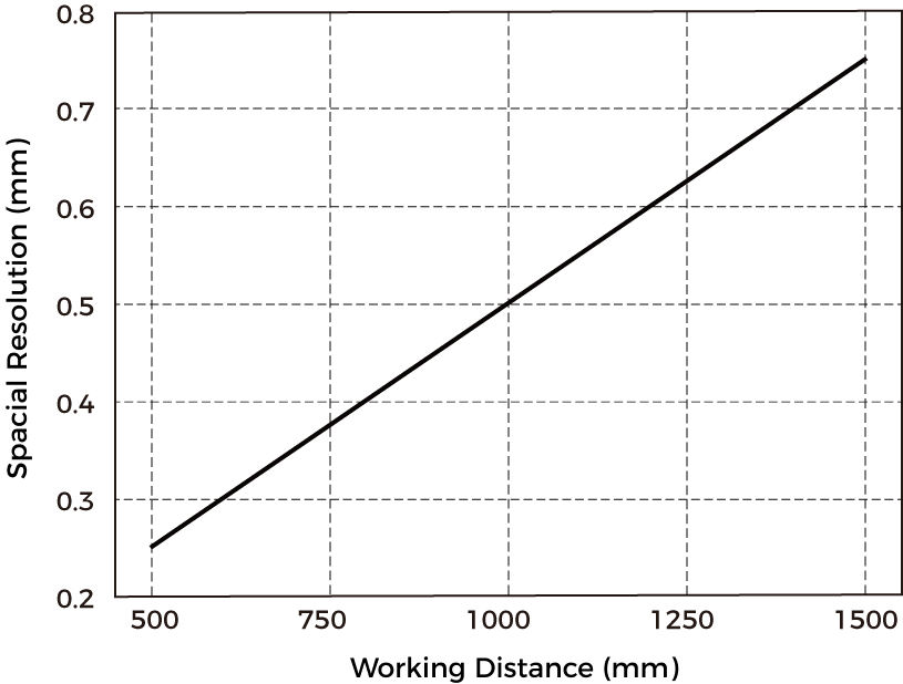 spatial resolution lsr s