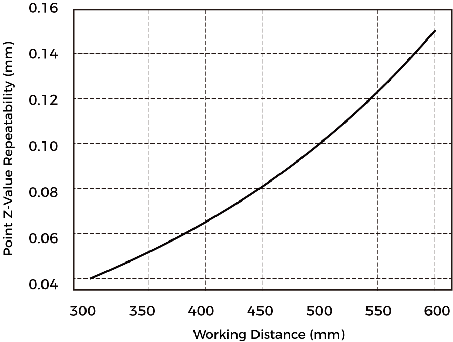 point z value repeatability nano