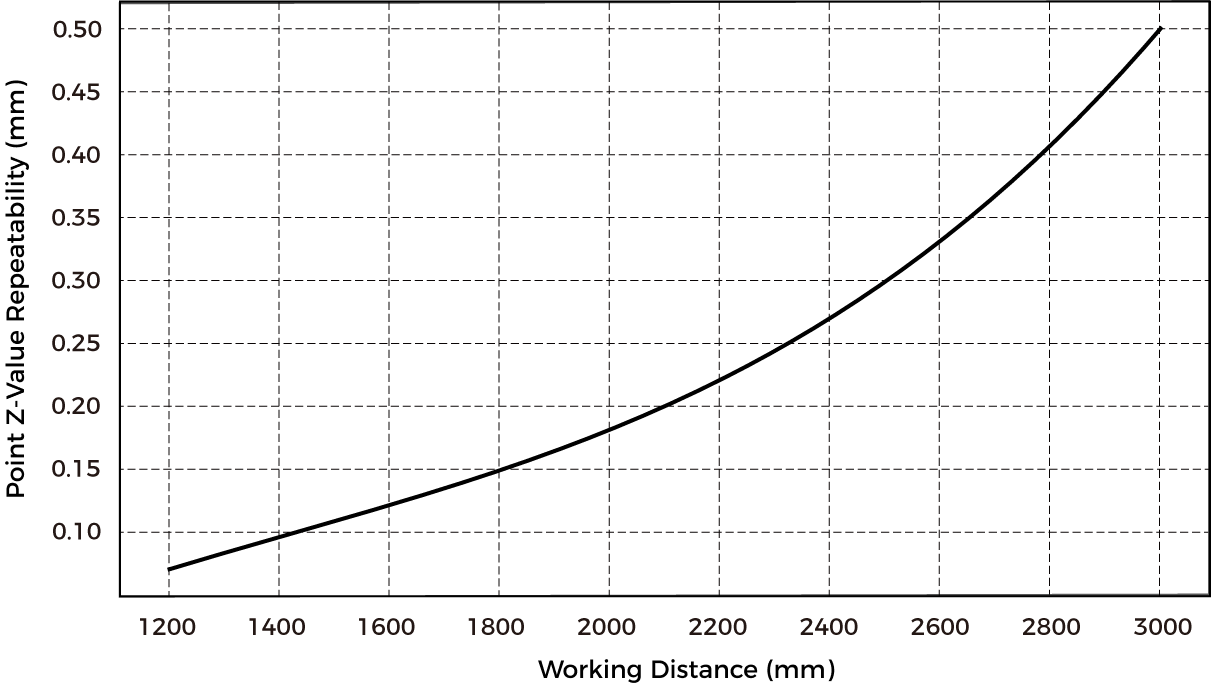 point z value repeatability lsr l