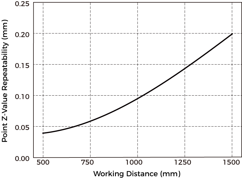 point z value repeatability lsr s