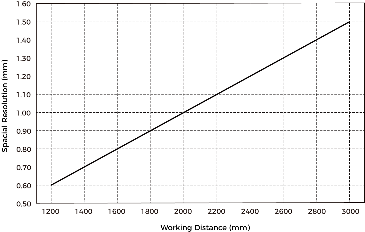 spatial resolution lsr l