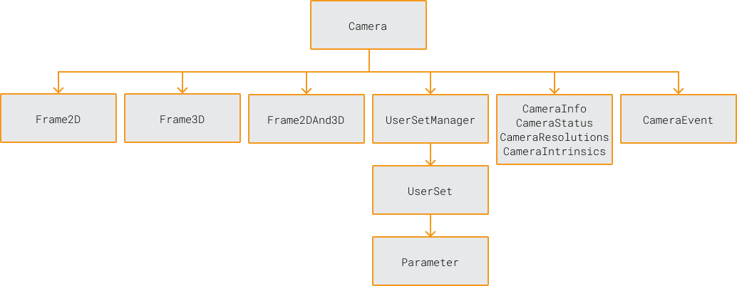 class hierarchy