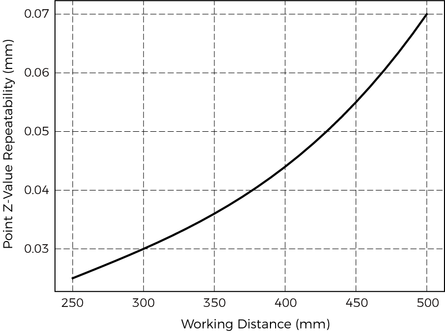 point z value repeatability nano ultra 350