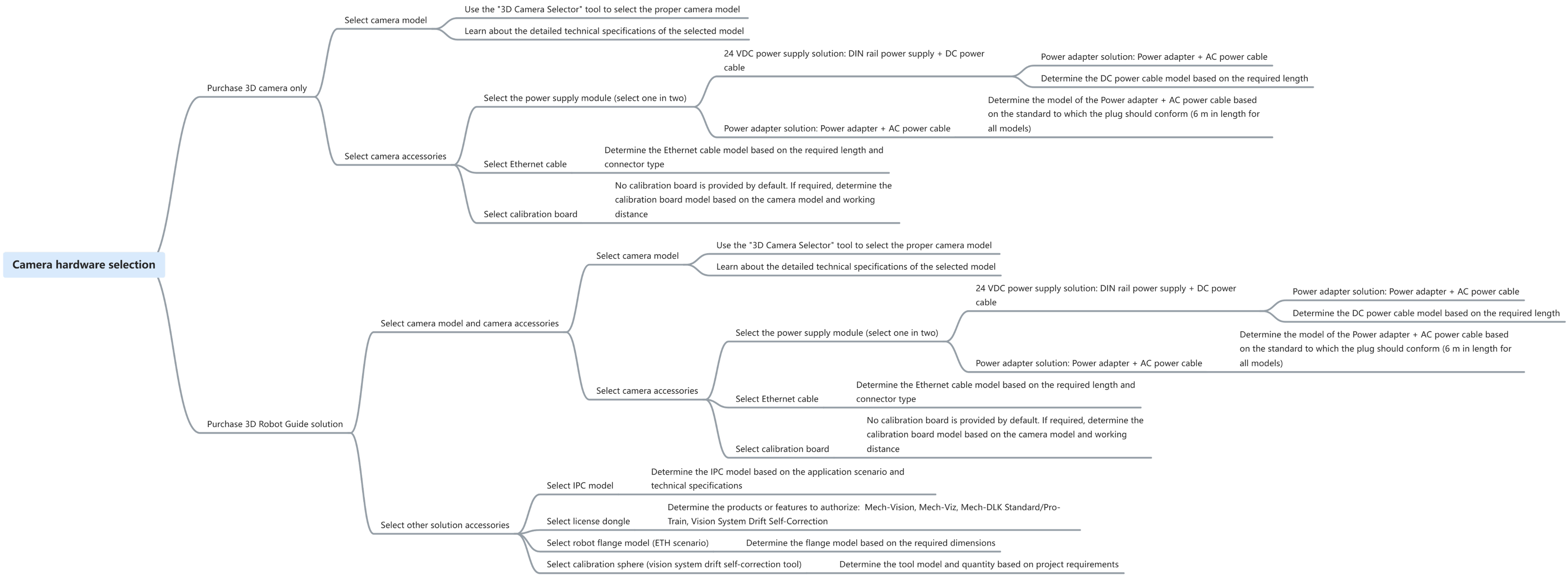 hardware selection