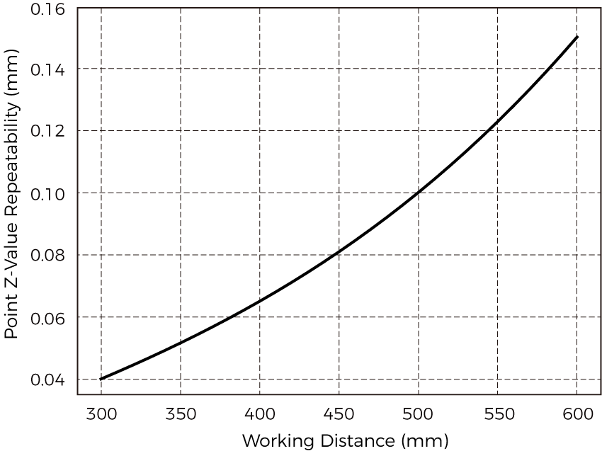 point z value repeatability nano