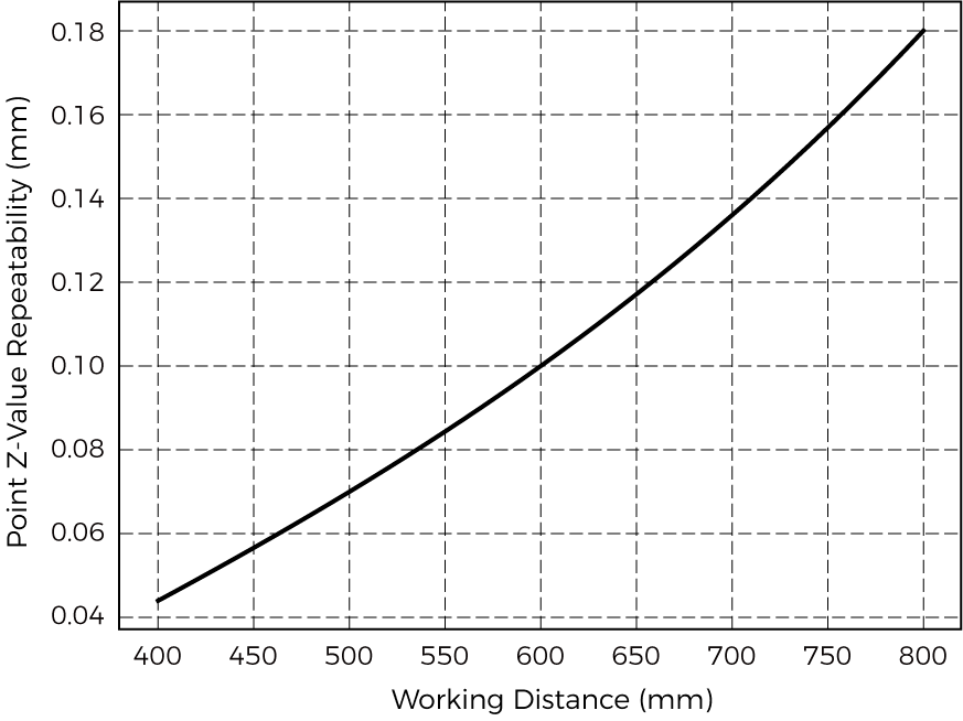 point z value repeatability nano ultra 700