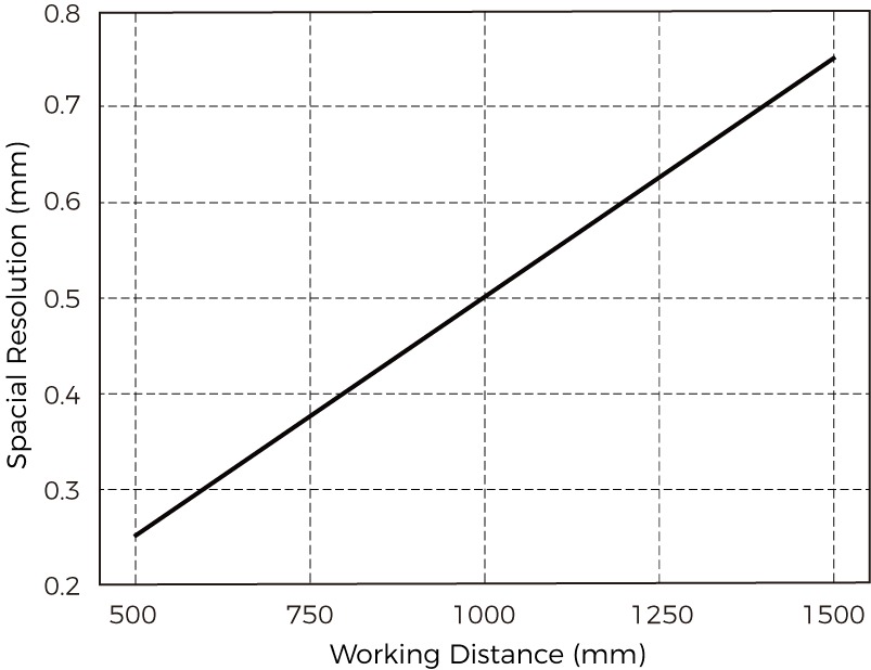 spatial resolution lsr s