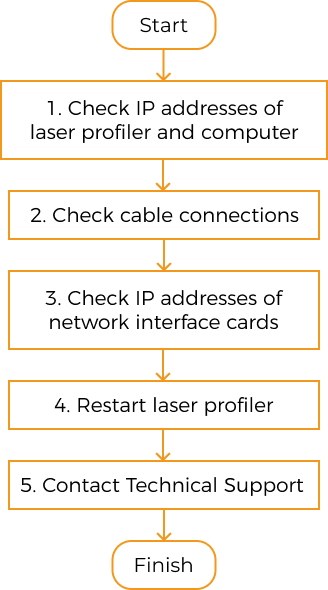 troubleshooting guideline