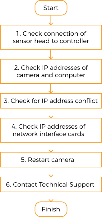 troubleshooting guideline 1