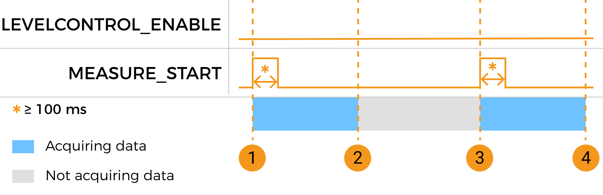 measure start parameter control