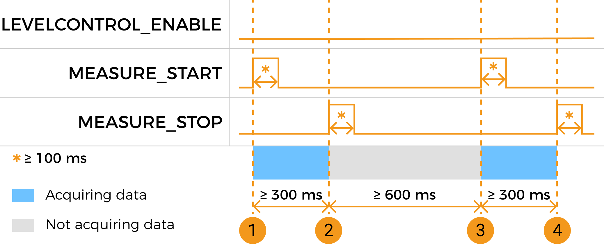 measure start stop control