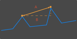 measurement method