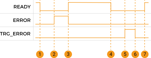 output signals