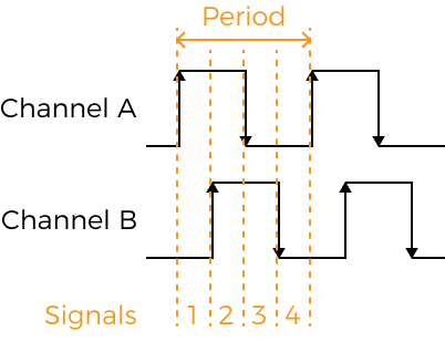 encoder period