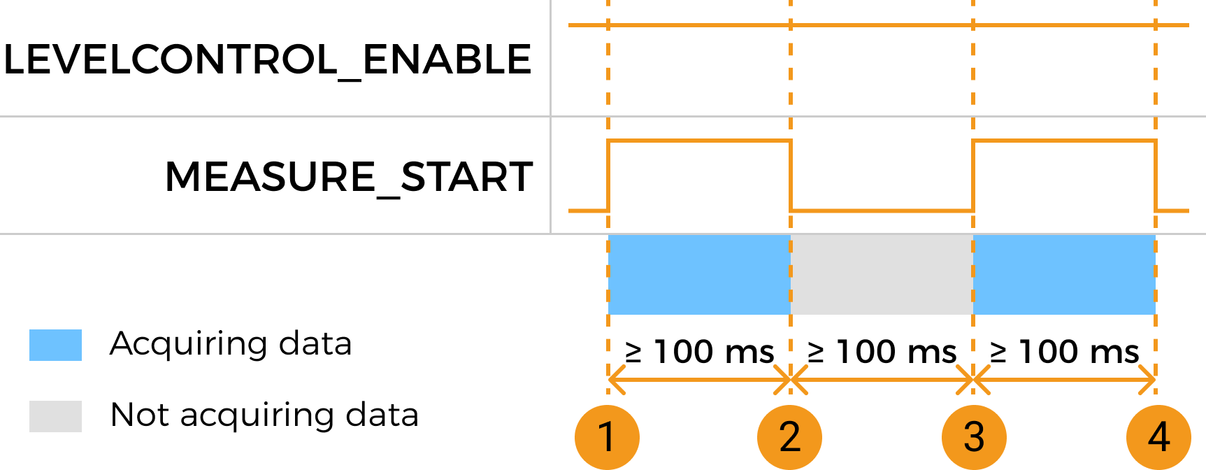 measure start control