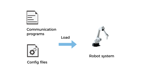 communication configuration