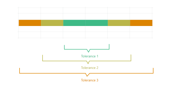 tolerances