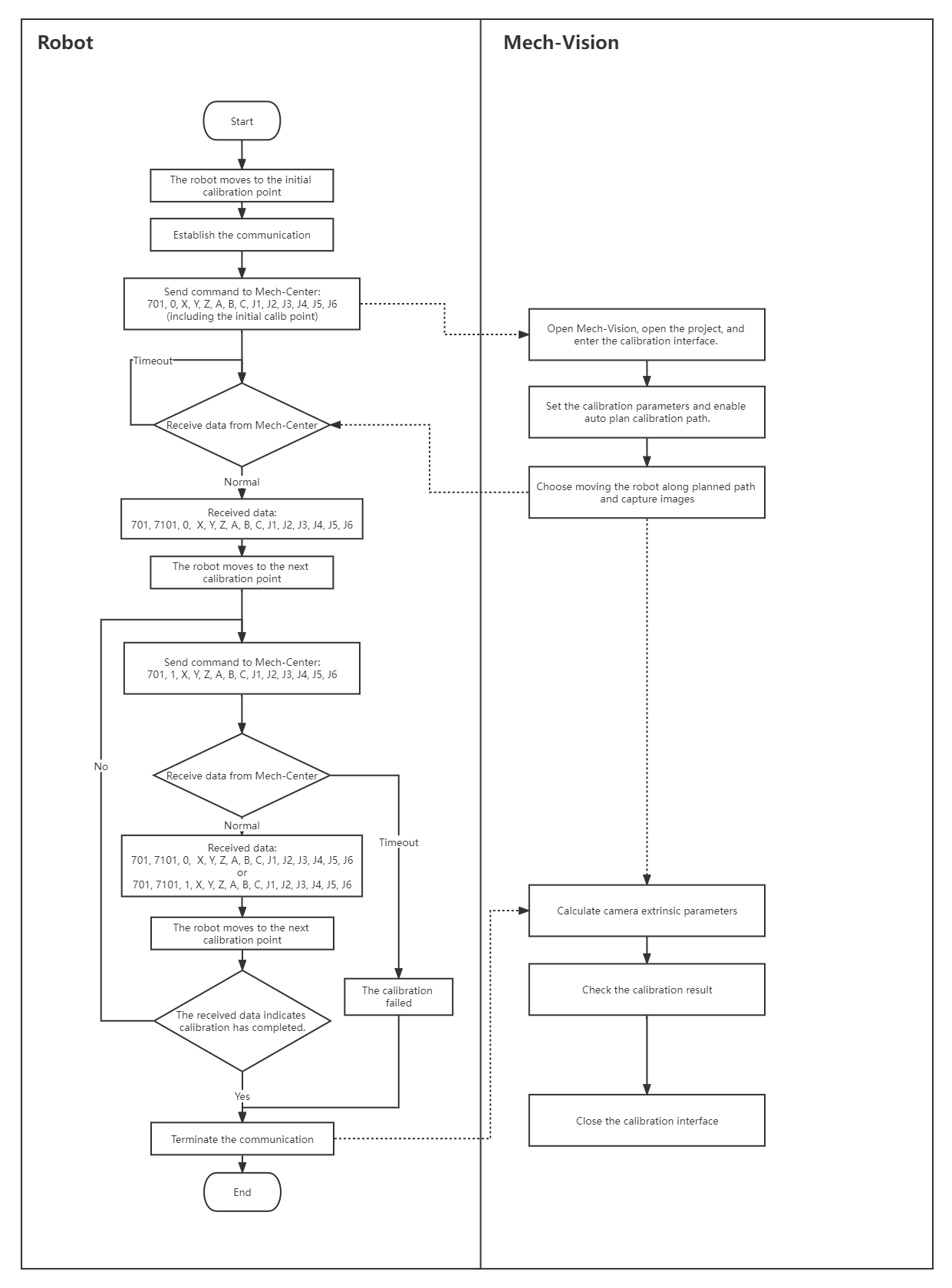 calib flowchart