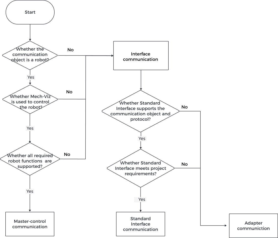 communication mode selection