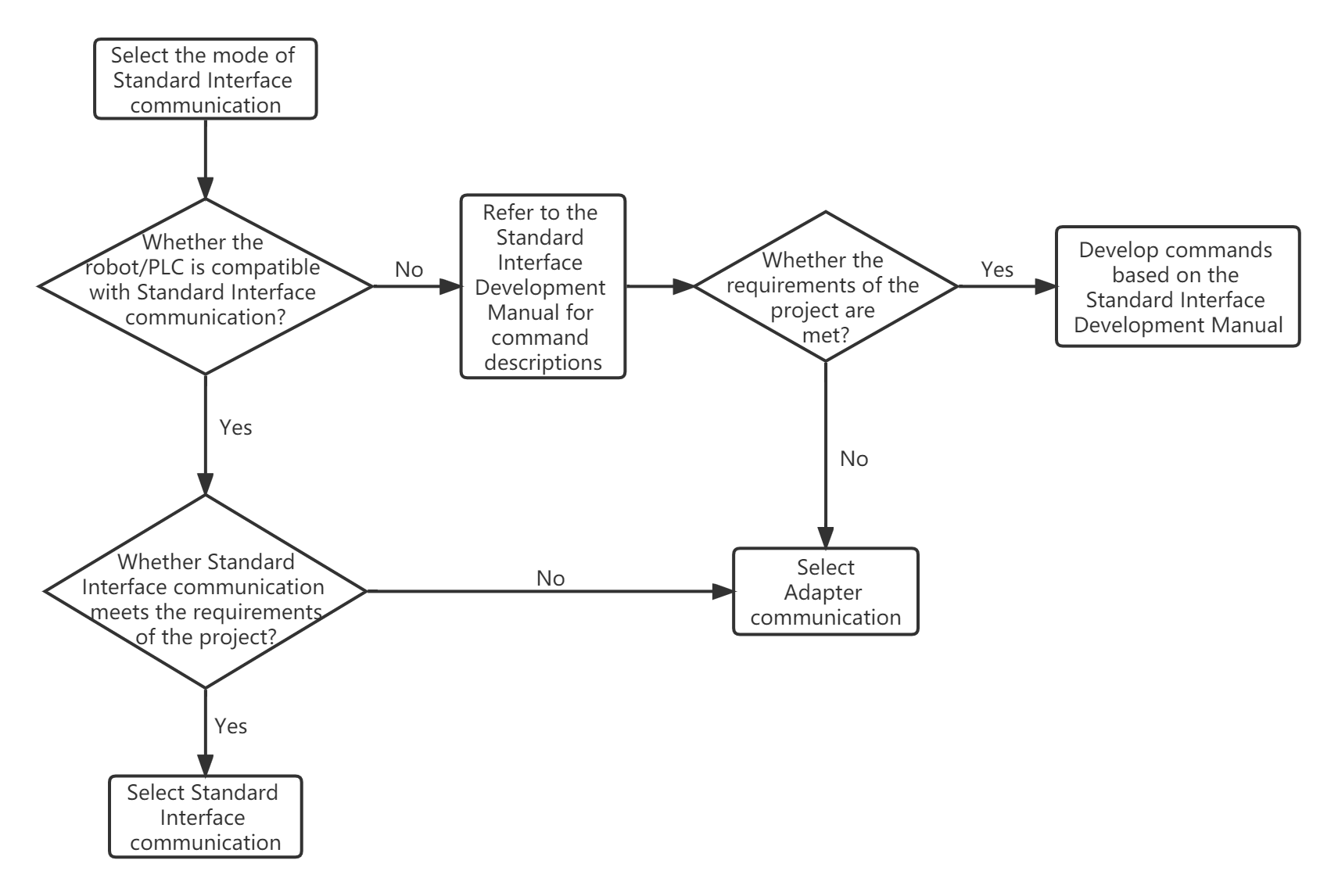 interface selection