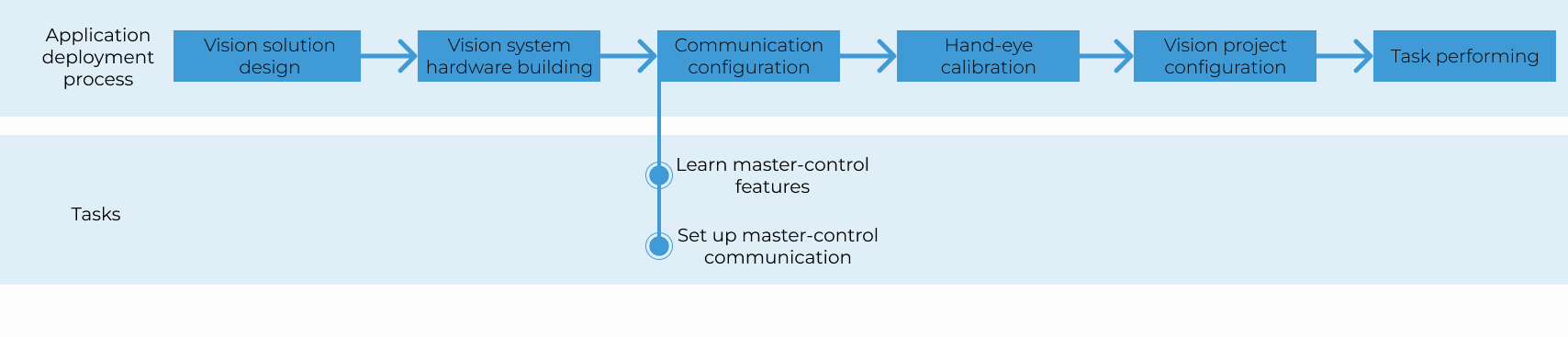 master control use flow