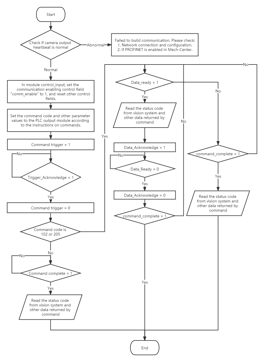 communication control process