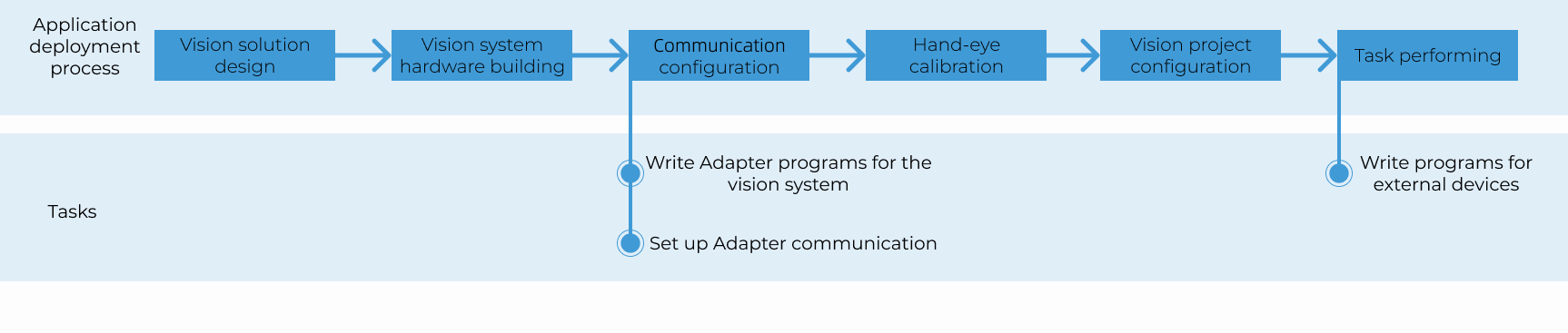 adapter use flow