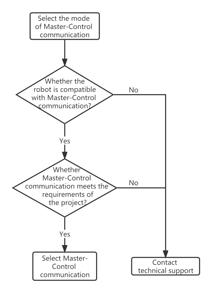 master control selection