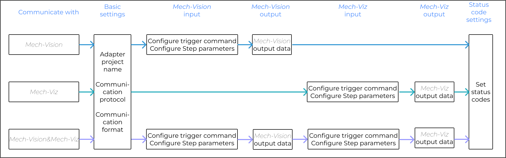 adapter generator 3