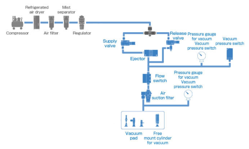 vacuum generator structure