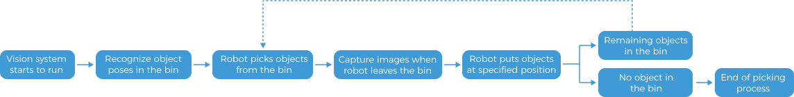 vision system workflow