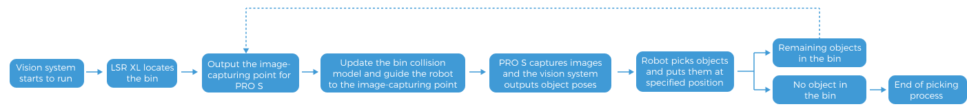 vision system workflow